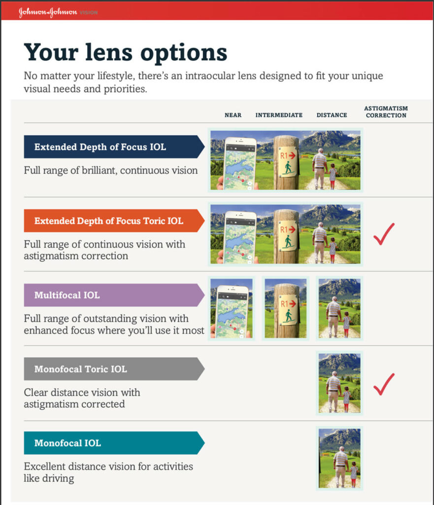 Chart Going Over the Different Lens Options